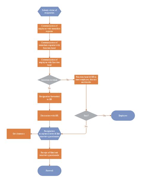 Mermaid diagram illustrating resignation process