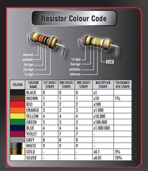 resistor color coding chart pdf