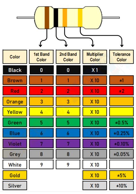 resistor colour code definition