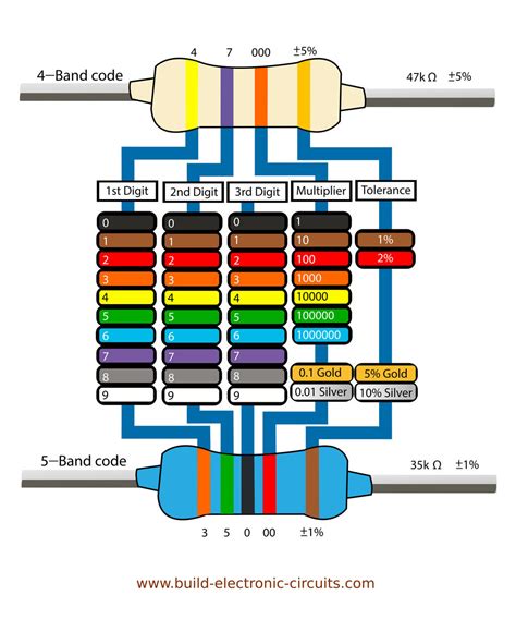 resistor value using color code