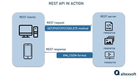 rest api architecture diagram example