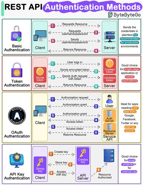 rest api authentication methods salesforce