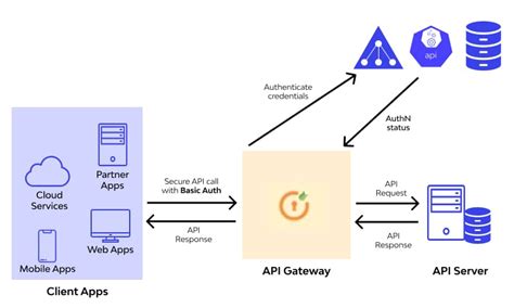 rest api basic authentication example c#