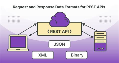 rest api date format request example