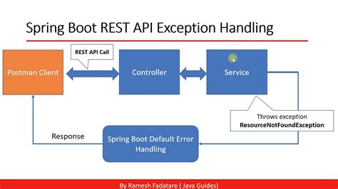 rest api error handling example