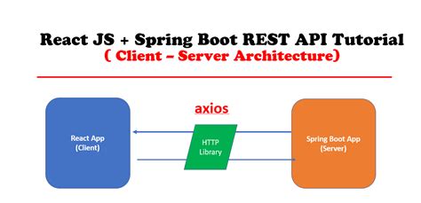 rest api in react js