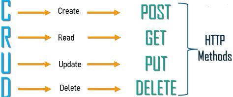rest api methods with example