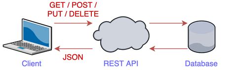 rest api post get