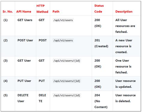 rest api return codes best practice