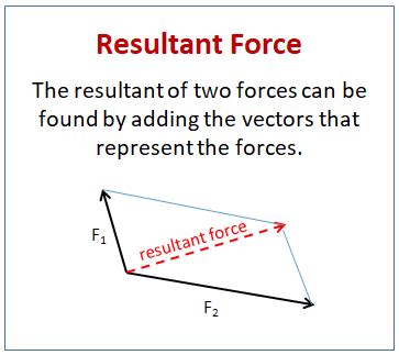 resultant force vector example