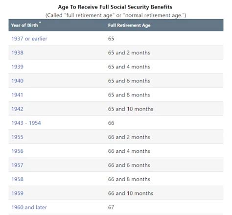 Retirement Age Chart
