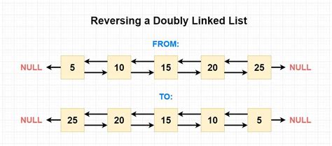 reverse doubly linked list code studio