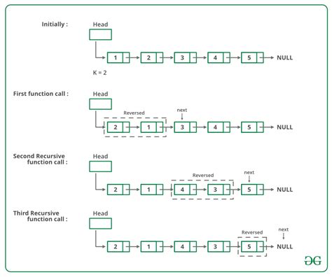 reverse linked list code in cpp