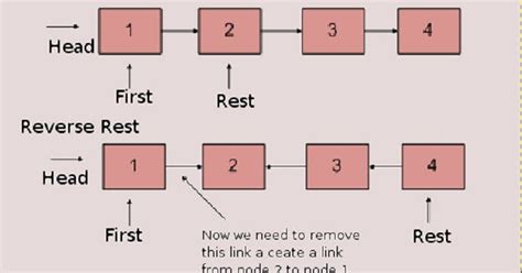 reverse linked list in java example
