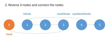 reverse linked list in k groups code studio