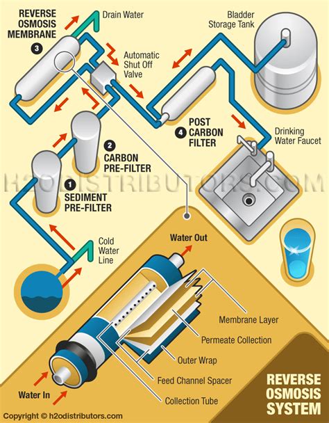 reverse osmosis diagram