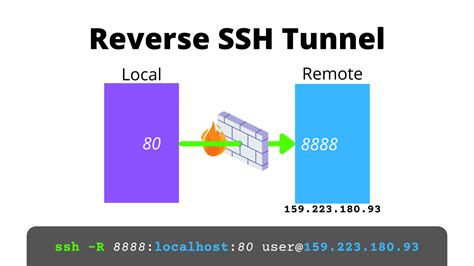 Reverse SSH tunneling