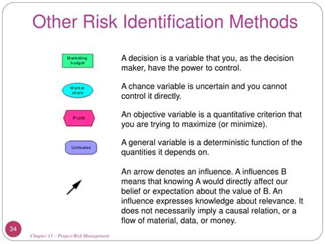 risk identification methods