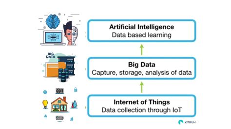role of big data analytics in iot
