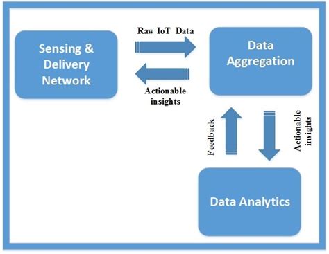 role of data analysis in iot