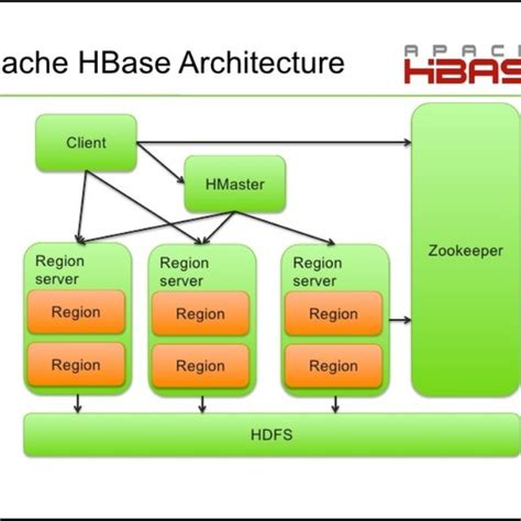role of hbase in big data processing