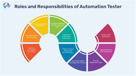 roles and responsibilities of automation software tester