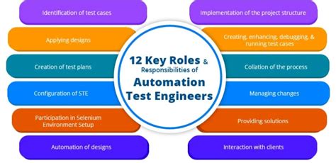roles and responsibilities of automation tester in resume