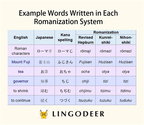 Romaji