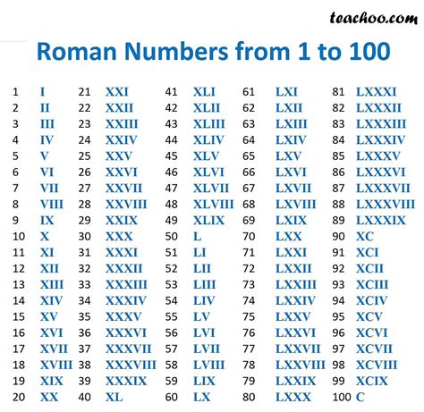 roman numerals in number form