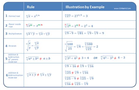rules in adding radicals