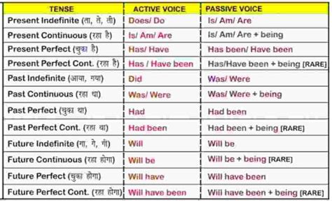 rules to change active to passive voice pdf