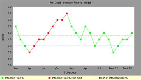 Run Chart Example