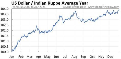 Rupee Vs Usd Chart