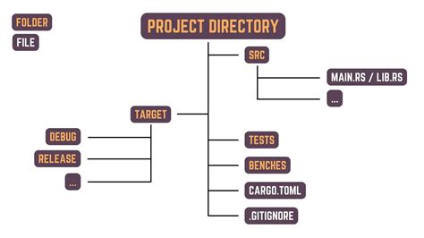 rust directory structure