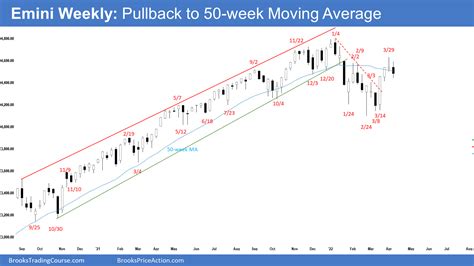 S P 500 Emini Futures Chart