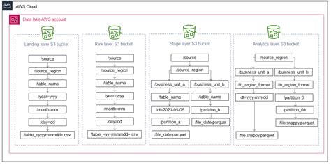 s3 bucket example