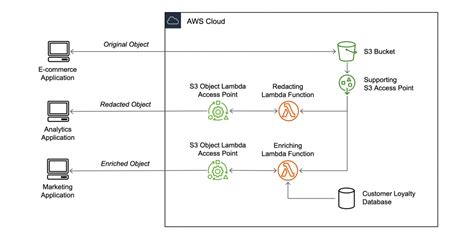 s3 object lambda example