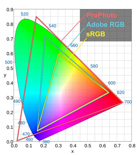 sRGB Adobe RGB ProPhoto RGB comparison