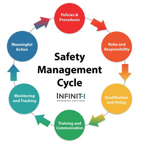 safety management systems images