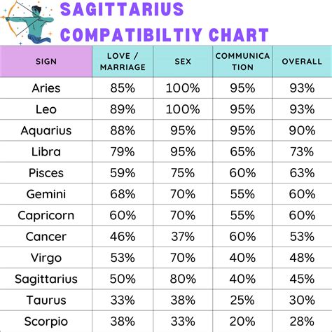 Sagittarius Compatibility Chart