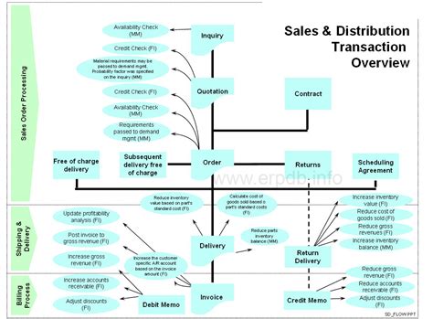 sales and distribution process flow