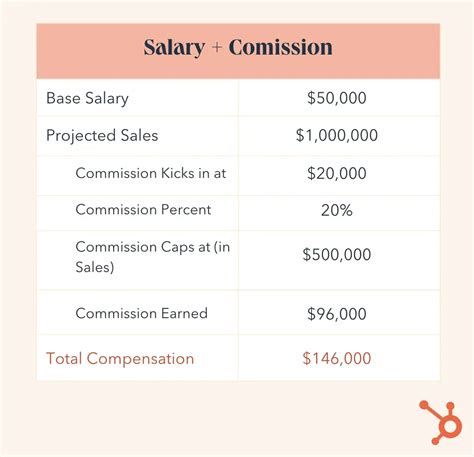 sales compensation structure