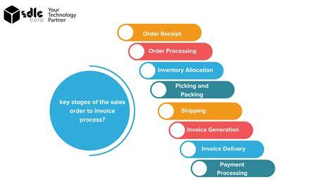 sales order to invoice process
