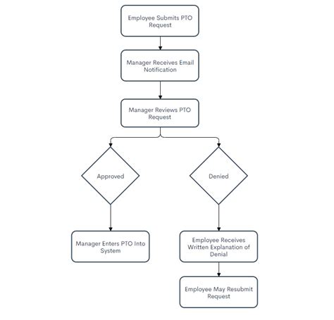 salesforce flow to start approval process