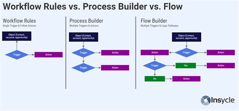 salesforce flow vs workflow
