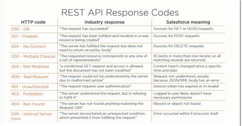 salesforce rest api response example