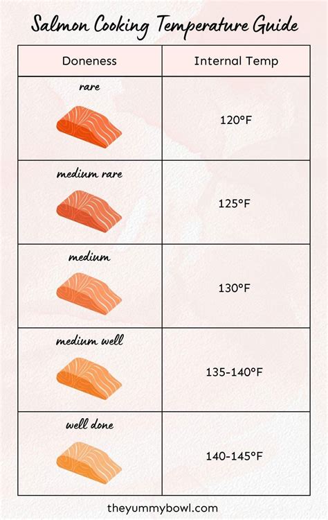 Salmon Doneness Temp Chart
