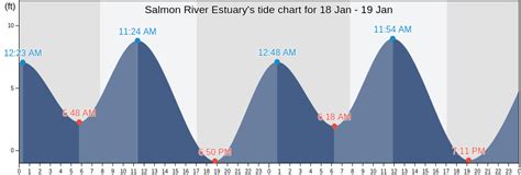 Salmon River Tide Chart