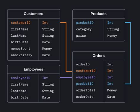 sample data models for relational database design