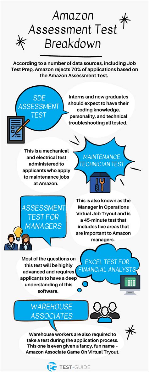 sample feedback for amazon assessment test